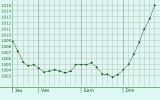 Graphe de la pression atmosphrique prvue pour Saint-Marceau