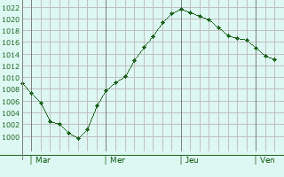 Graphe de la pression atmosphérique prévue pour Milton Keynes Graphe de la pression atmosphérique prévue pour Milton Keynes