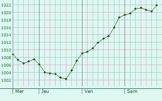 Graphe de la pression atmosphérique prévue pour Saint-Félix-Lauragais