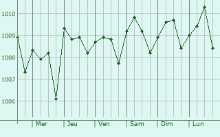 Graphe de la pression atmosphrique prvue pour Anyama