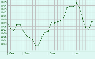 Graphe de la pression atmosphrique prvue pour Linjiang