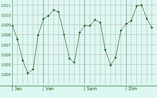 Graphe de la pression atmosphrique prvue pour Elbistan