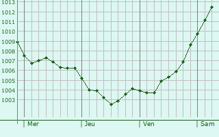 Graphe de la pression atmosphrique prvue pour Slagelse