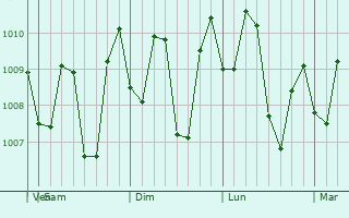 Graphe de la pression atmosphrique prvue pour Sampang