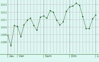 Graphe de la pression atmosphérique prévue pour Prevalle