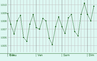 Graphe de la pression atmosphrique prvue pour Karangampel