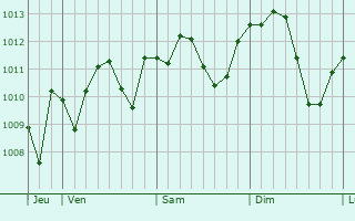 Graphe de la pression atmosphérique prévue pour Castenedolo