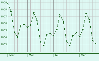 Graphe de la pression atmosphérique prévue pour Faridnagar
