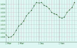 Graphe de la pression atmosphérique prévue pour Boulleville Graphe de la pression atmosphérique prévue pour Boulleville