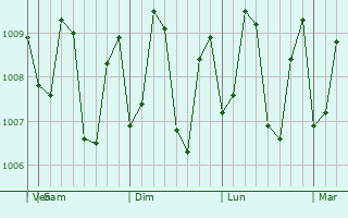 Graphe de la pression atmosphrique prvue pour Tampakan
