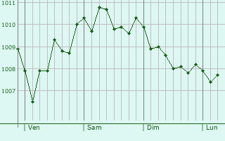 Graphe de la pression atmosphérique prévue pour Corato