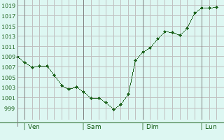 Graphe de la pression atmosphrique prvue pour Saint-Sauvy