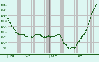 Graphe de la pression atmosphrique prvue pour Embreville
