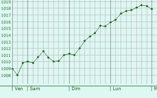 Graphe de la pression atmosphérique prévue pour Goscicino