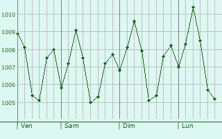 Graphe de la pression atmosphrique prvue pour Annamalainagar