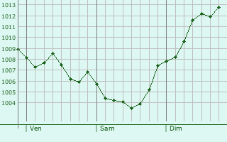Graphe de la pression atmosphrique prvue pour Calafell