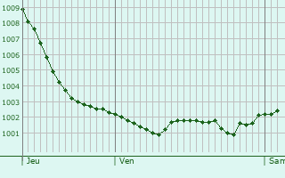 Graphe de la pression atmosphrique prvue pour Monchy-sur-Eu