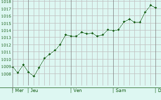 Graphe de la pression atmosphrique prvue pour Lamezia Terme