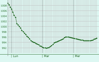 Graphe de la pression atmosphérique prévue pour Glücksburg