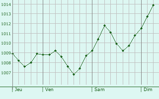 Graphe de la pression atmosphrique prvue pour Cham