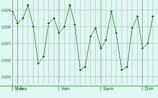 Graphe de la pression atmosphrique prvue pour Camindangan