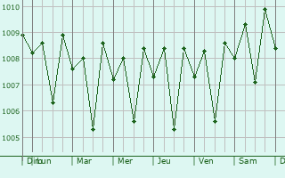 Graphe de la pression atmosphrique prvue pour Tiruvalla