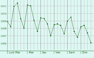 Graphe de la pression atmosphrique prvue pour Quezaltepeque