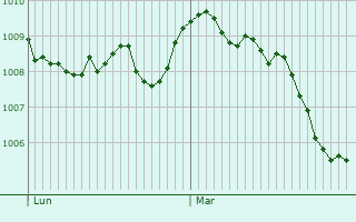 Graphe de la pression atmosphérique prévue pour Barberà del Vallès