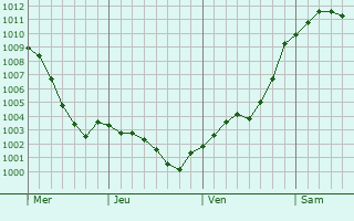 Graphe de la pression atmosphérique prévue pour Signy-Montlibert Graphe de la pression atmosphérique prévue pour Signy-Montlibert