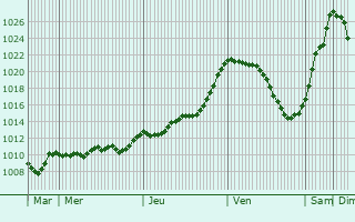 Graphe de la pression atmosphrique prvue pour Bad Waldsee