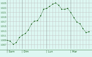 Graphe de la pression atmosphérique prévue pour Viviers-lès-Lavaur Graphe de la pression atmosphérique prévue pour Viviers-lès-Lavaur
