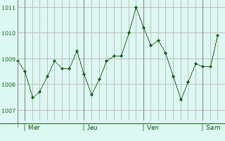 Graphe de la pression atmosphrique prvue pour Pila-Canale