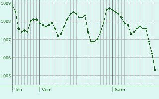 Graphe de la pression atmosphrique prvue pour Issamoulenc