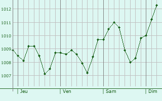Graphe de la pression atmosphrique prvue pour Gerolzhofen