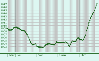 Graphe de la pression atmosphrique prvue pour Heinsberg