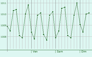 Graphe de la pression atmosphérique prévue pour Manadhoo