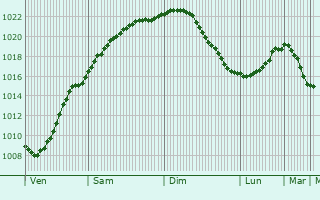 Graphe de la pression atmosphrique prvue pour Liminka
