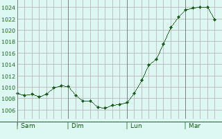 Graphe de la pression atmosphérique prévue pour Blécourt Graphe de la pression atmosphérique prévue pour Blécourt