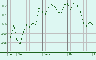 Graphe de la pression atmosphérique prévue pour Loano