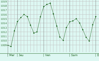 Graphe de la pression atmosphérique prévue pour Medina del Campo