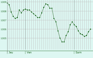 Graphe de la pression atmosphrique prvue pour Castelnau-de-Mandailles