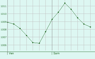 Graphe de la pression atmosphrique prvue pour Mainburg