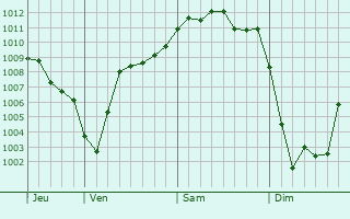 Graphe de la pression atmosphérique prévue pour Landres-et-Saint-Georges