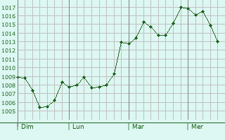 Graphe de la pression atmosphérique prévue pour Clara