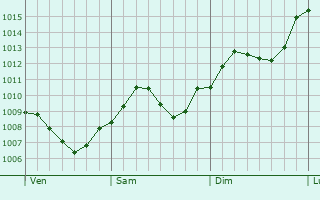 Graphe de la pression atmosphrique prvue pour Ebermannstadt