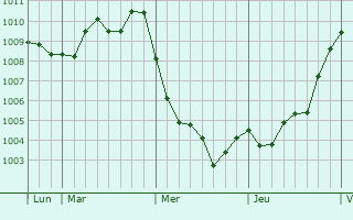 Graphe de la pression atmosphérique prévue pour Sault-Brénaz