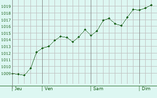 Graphe de la pression atmosphrique prvue pour San Marzano di San Giuseppe
