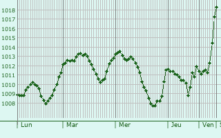 Graphe de la pression atmosphérique prévue pour Wörgl