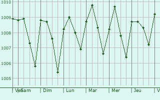 Graphe de la pression atmosphrique prvue pour Umuahia