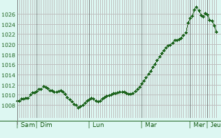 Graphe de la pression atmosphrique prvue pour La Chapelle-Thmer